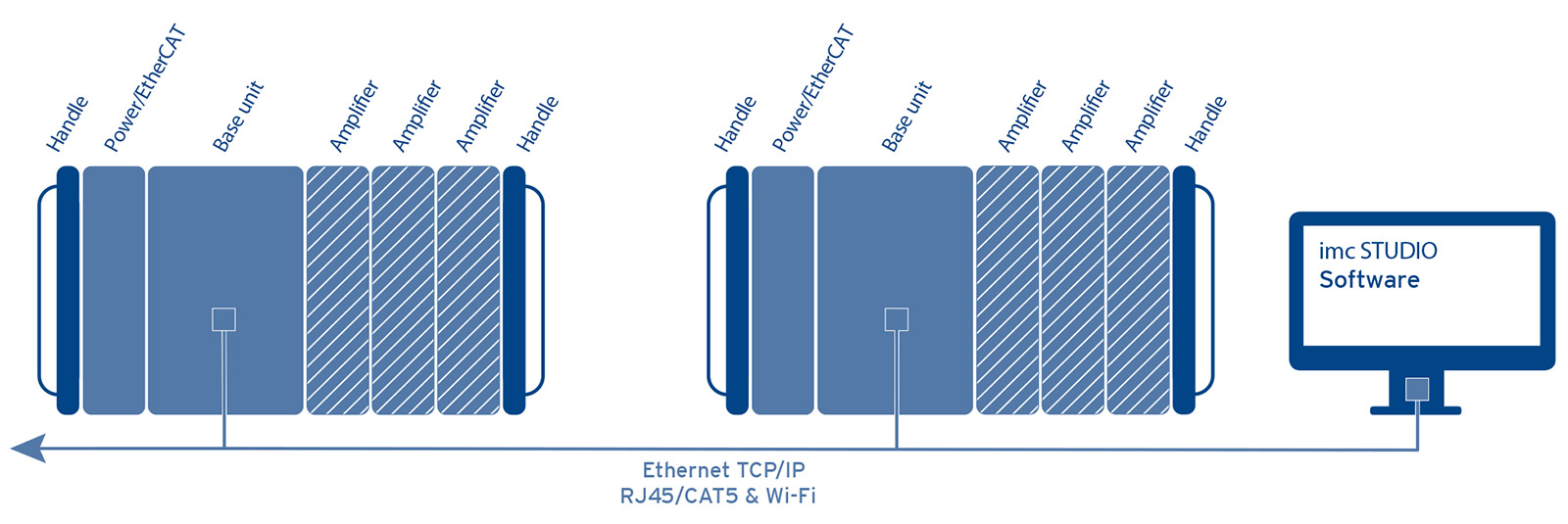 Multiple imc rugged data acquisition systems operated together as a single system via Ethernet