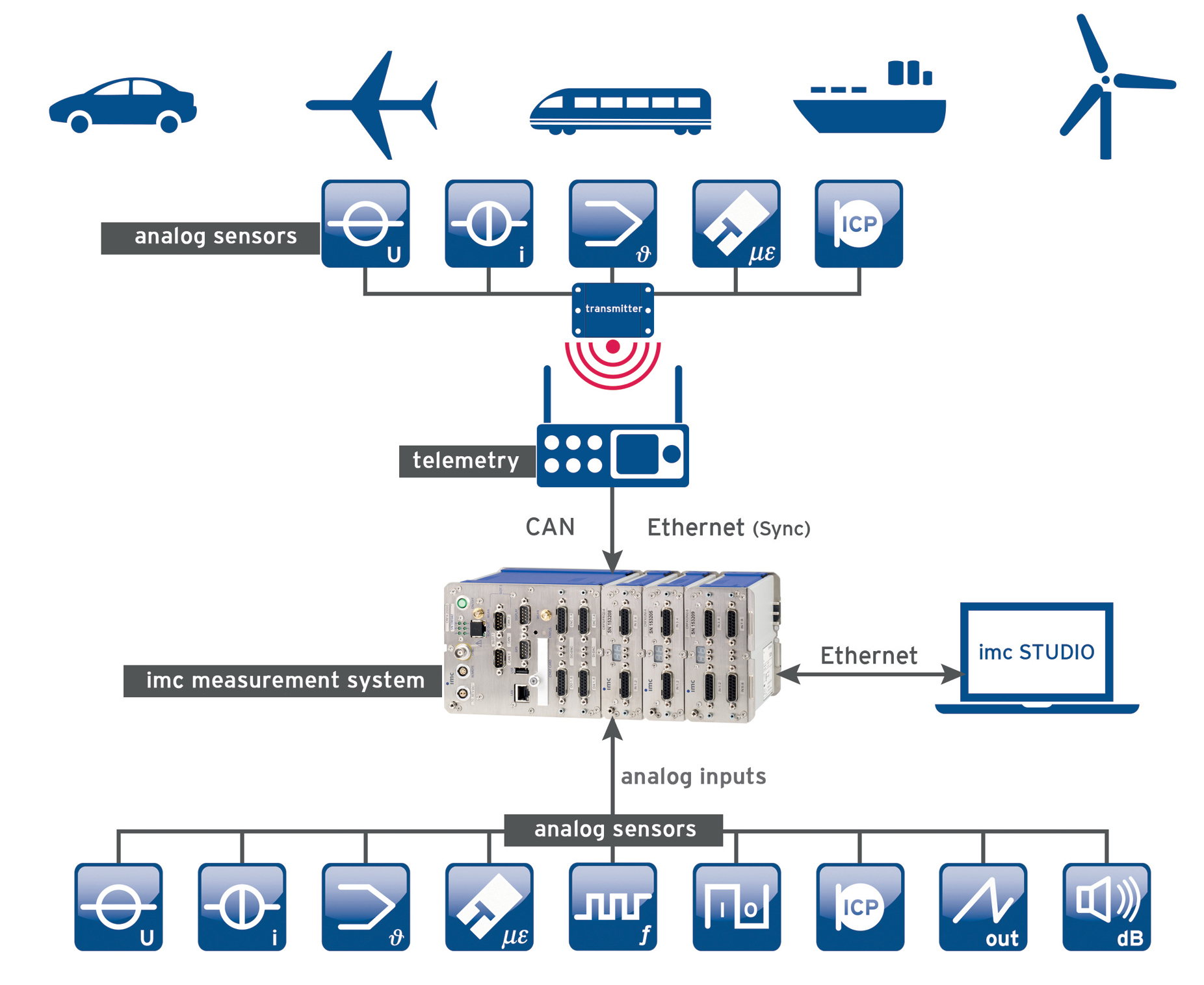 [Translate to French:] Complete telemetry solution